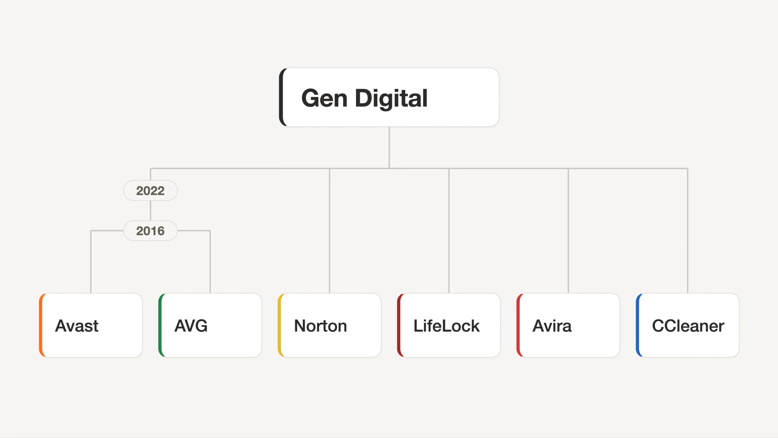 Family tree showing Gen Digital as parent company of Avast, AVG, Norton, Avira and CCleaner