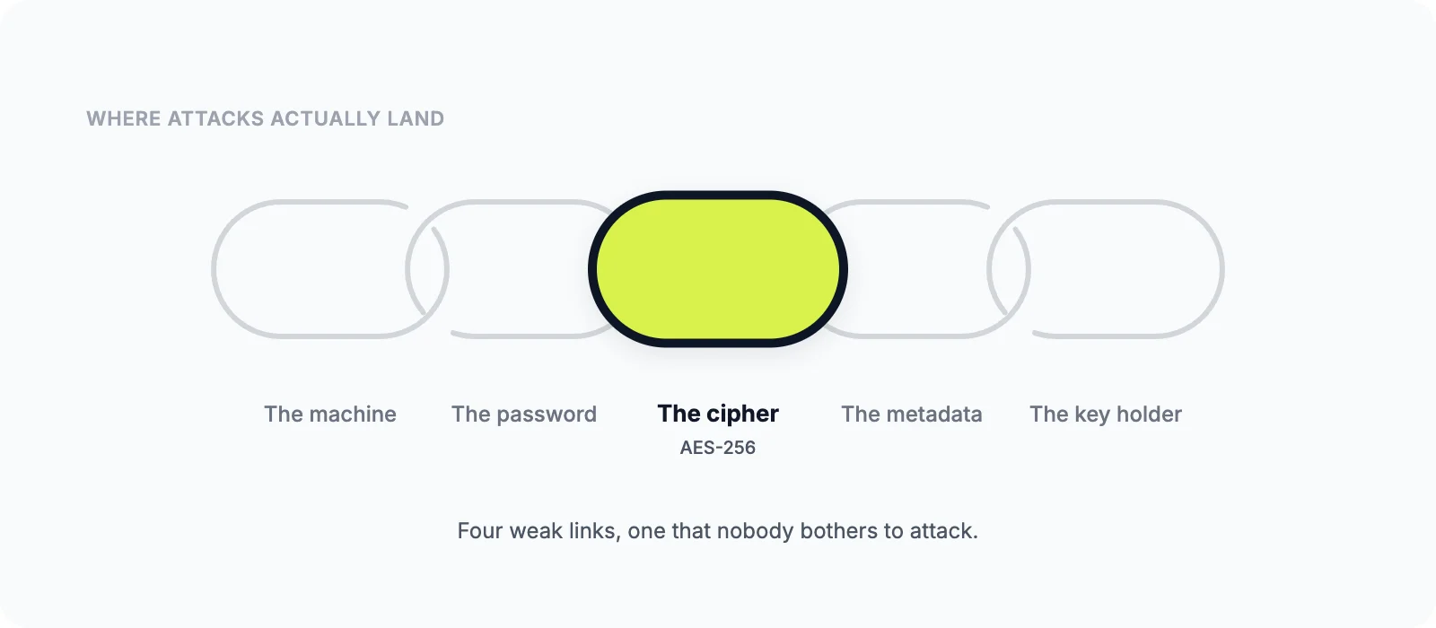 Chain of five links where only the cipher link is solid; machine, password, metadata and key holder are open