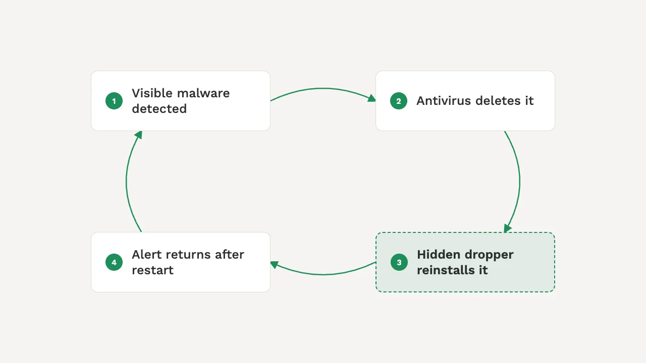 Loop diagram showing a hidden dropper reinstalling malware after each antivirus removal