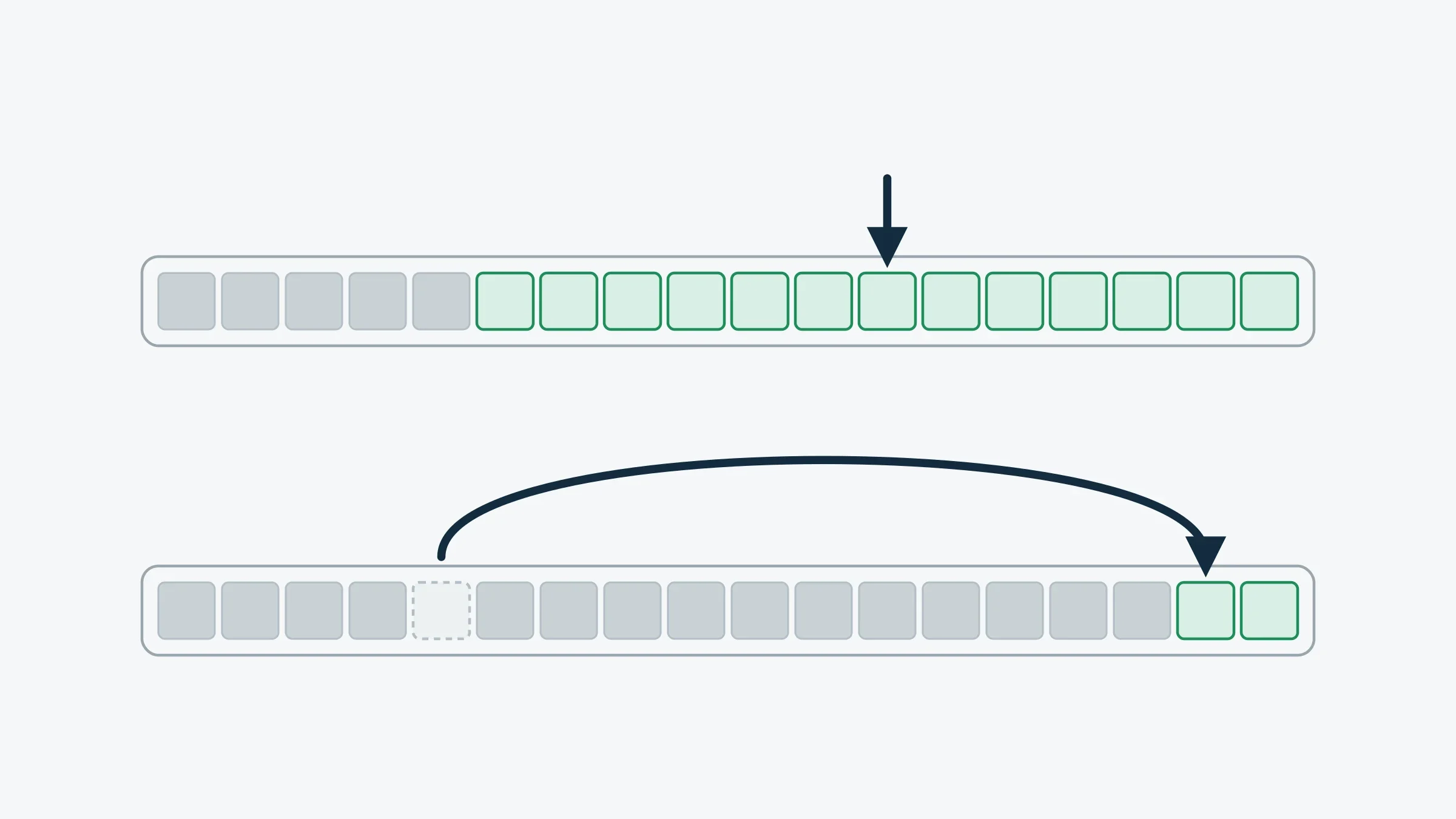 Diagram comparing a write to an empty SSD versus a nearly full one