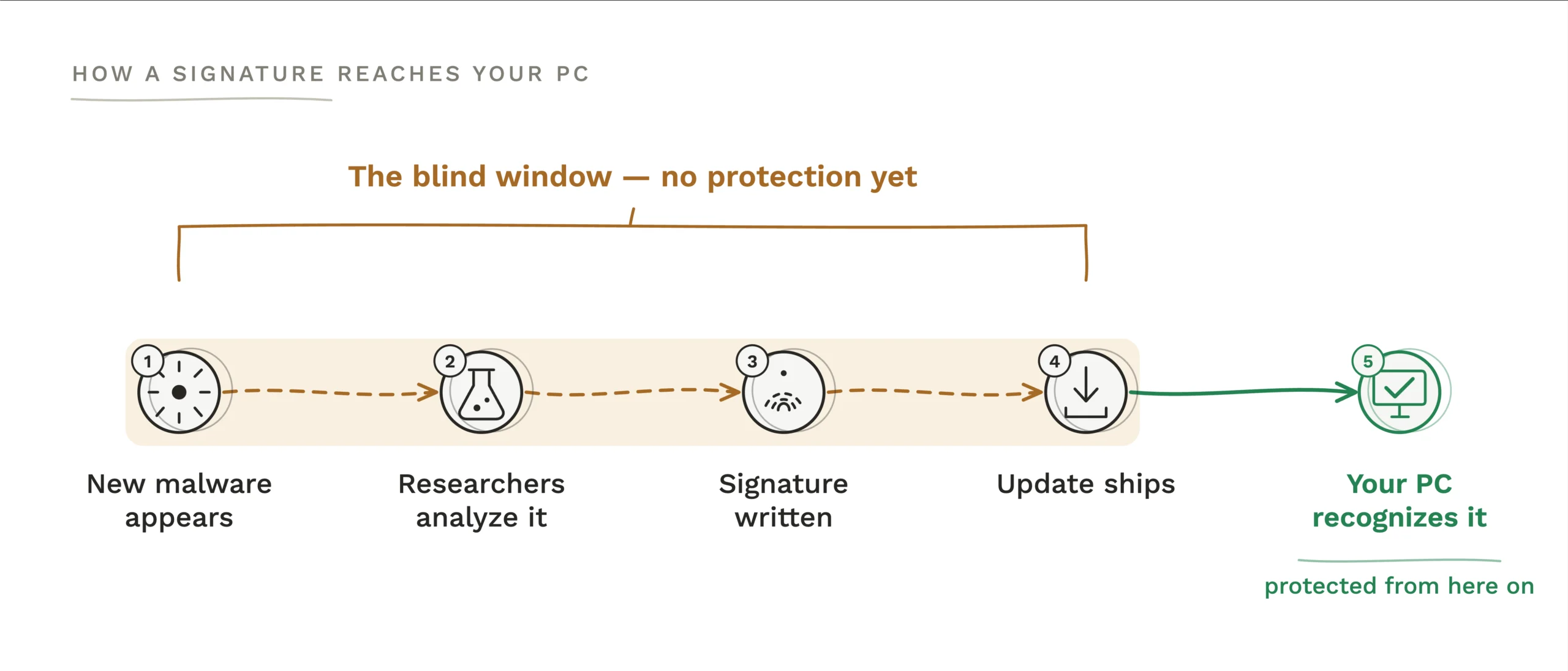 Timeline from malware discovery to signature update showing the unprotected gap
caption: The gap between a threat appearing and its signature reaching your machine is where signature-based detection is blind.